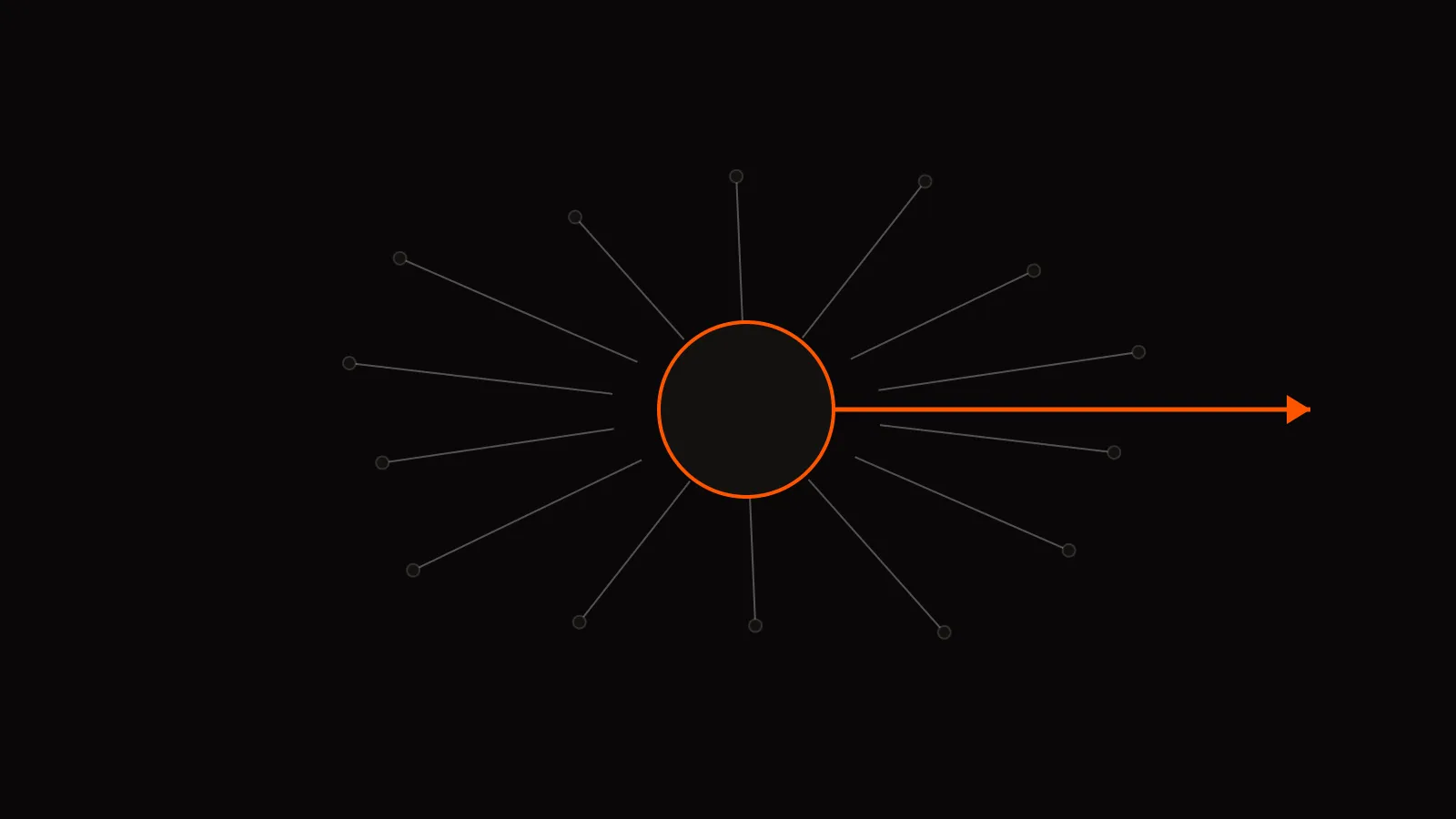 Fourteen thin grey lines converge from all directions onto a single circular node outlined in orange, with one thick orange arrow leaving it to the right.