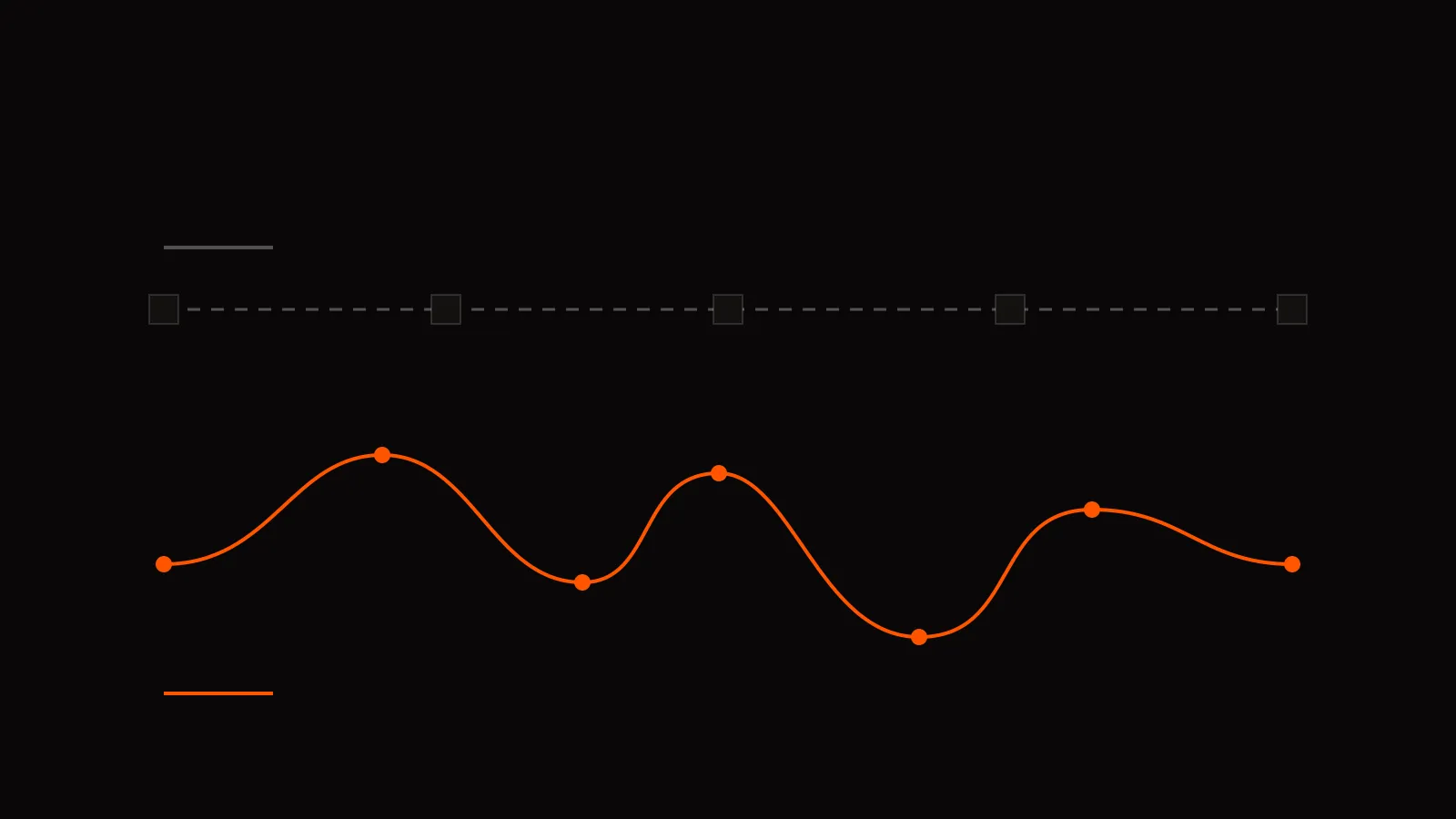 Two process paths compared: a straight dashed grey line through five even boxes, and below it a looping orange line through seven irregular points.